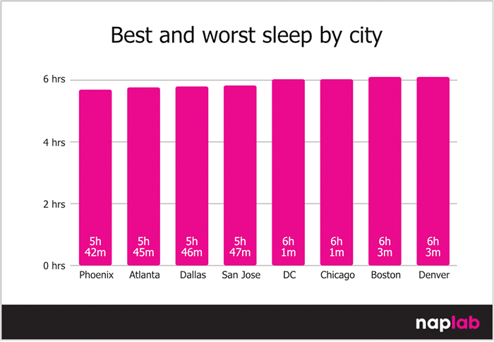 Best And Worst Sleep By City Best And Worst Sleep By City