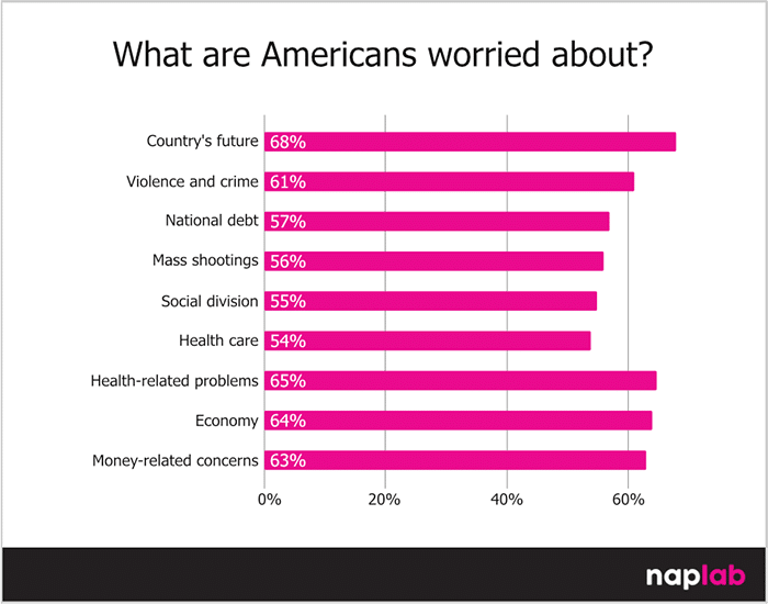 What Are Americans Worried About What Are Americans Worried About