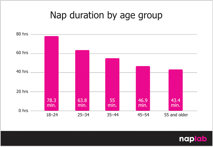 Nap Duration By Age Group Nap Duration By Age Group