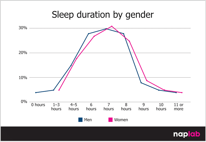 Sleep Duration By Gender Sleep Duration By Gender
