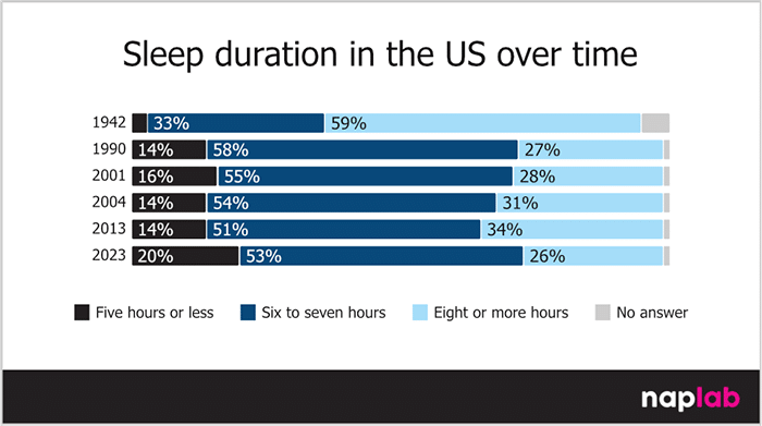 Sleep Duration In The Us Over Time Sleep Duration In The Us Over Time