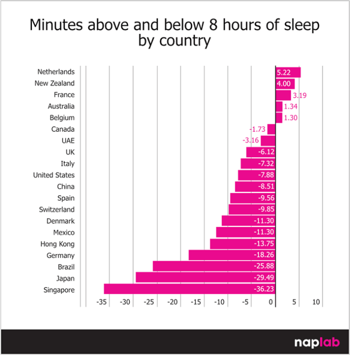 Minutes Above And Below 8 Hours Of Sleep By Country Minutes Above And Below 8 Hours Of Sleep By Country