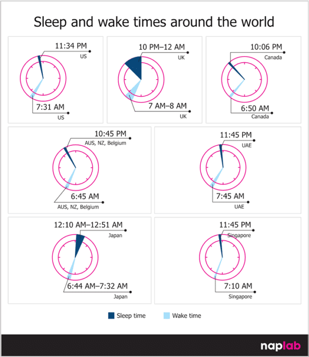 Sleep And Wake Times Around The World Sleep And Wake Times Around The World