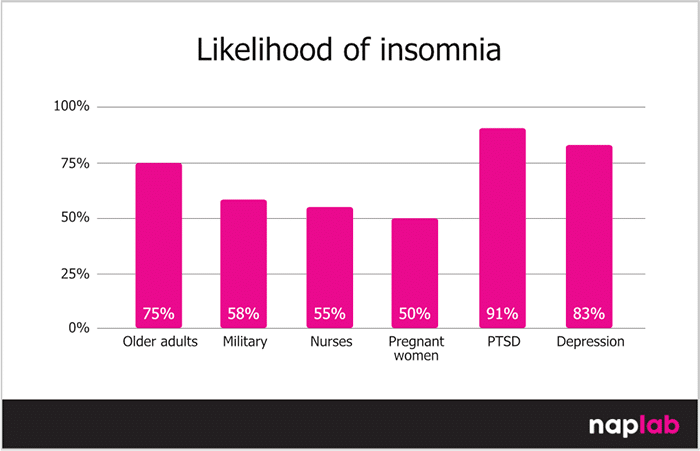 Likelihood Of Insomnia Likelihood Of Insomnia