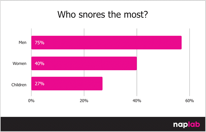 Who Snores The Most Who Snores The Most