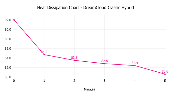 Dreamcloud Classic Hybrid Heat Dissipation Chart Dreamcloud Classic Hybrid Heat Dissipation Chart