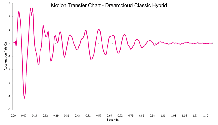 Dreamcloud Classic Hybrid Motion Transfer Chart Dreamcloud Classic Hybrid Motion Transfer Chart