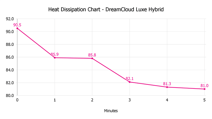 Dreamcloud Luxe Hybrid Heat Dissipation Chart Dreamcloud Luxe Hybrid Heat Dissipation Chart