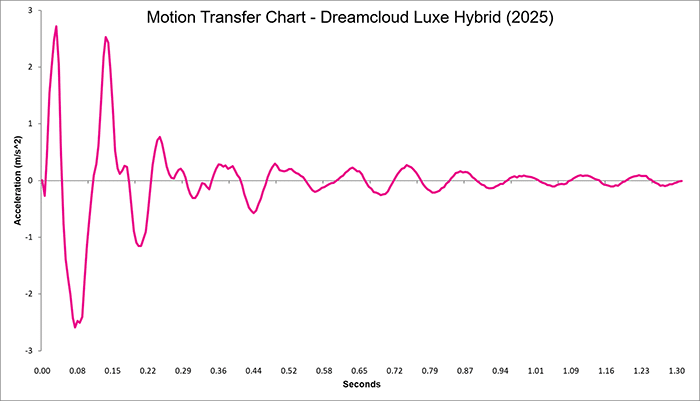 Dreamcloud Luxe Hybrid Motion Transfer Chart Dreamcloud Luxe Hybrid Motion Transfer Chart