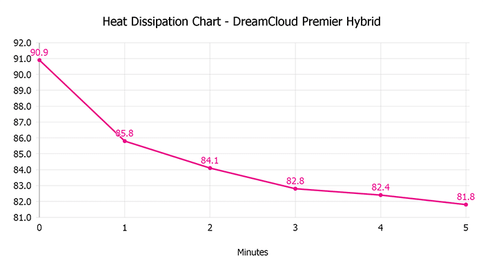 Dreamcloud Premier Hybrid Heat Dissipation Chart Dreamcloud Premier Hybrid Heat Dissipation Chart