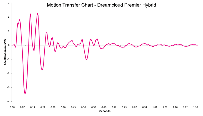 Dreamcloud Premier Hybrid Motion Transfer Chart Dreamcloud Premier Hybrid Motion Transfer Chart