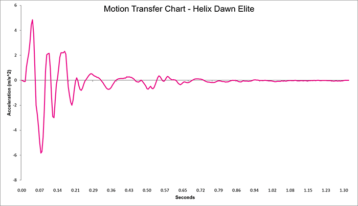 Helix Dawn Elite Motion Transfer Chart Helix Dawn Elite Motion Transfer Chart