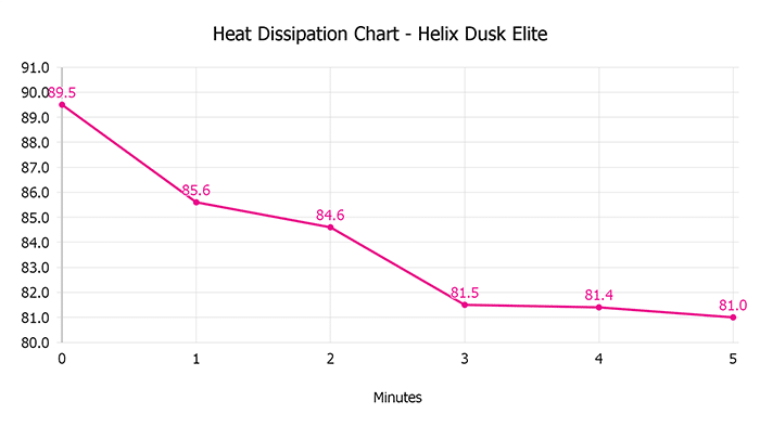 Helix Dusk Elite Heat Dissipation Chart Helix Dusk Elite Heat Dissipation Chart