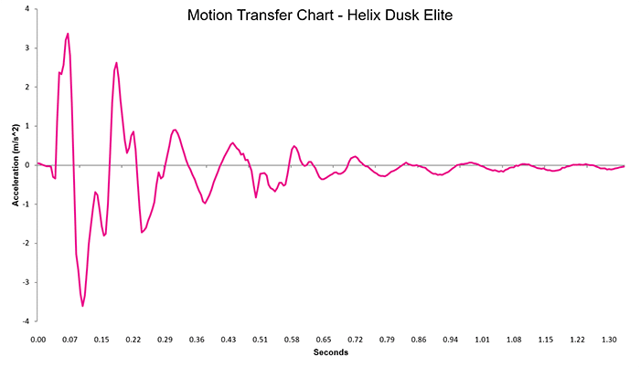 Helix Dusk Elite Motion Transfer Chart Helix Dusk Elite Motion Transfer Chart