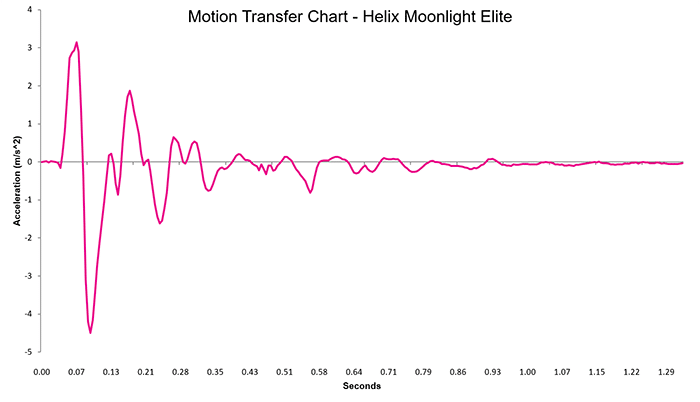 Helix Moonlight Elite Motion Transfer Chart Helix Moonlight Elite Motion Transfer Chart