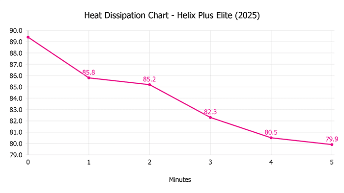 Helix Plus Elite 2025 Heat Dissipation Chart Helix Plus Elite 2025 Heat Dissipation Chart