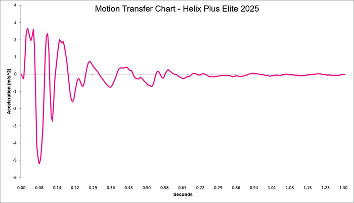 Helix Plus Elite 2025 Motion Transfer Chart Helix Plus Elite 2025 Motion Transfer Chart