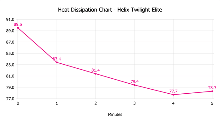 Helix Twilight Elite Heat Dissipation Chart Helix Twilight Elite Heat Dissipation Chart