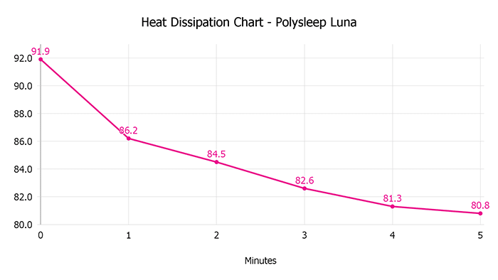 Polysleep Luna Heat Dissipation Chart Polysleep Luna Heat Dissipation Chart