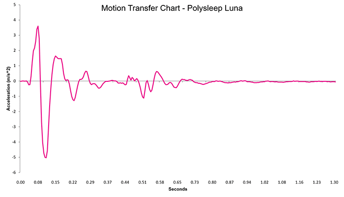 Polysleep Luna Motion Transfer Chart Polysleep Luna Motion Transfer Chart
