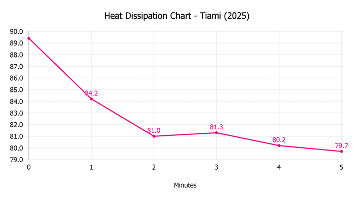 Tiami 2025 Heat Dissipation Chart