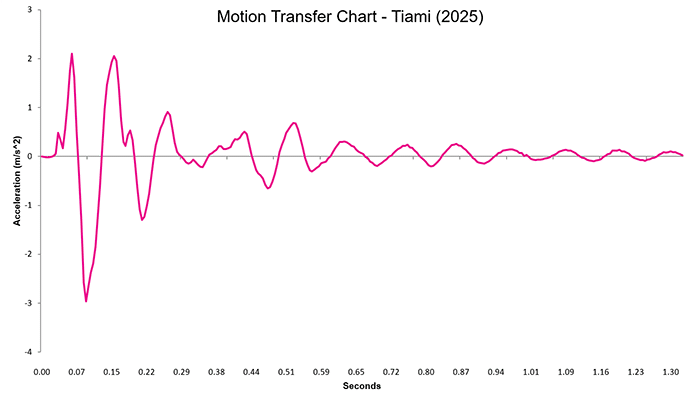 Tiami 2025 Motion Transfer Chart
