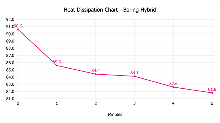 Boring Hybrid Heat Dissipation Chart
