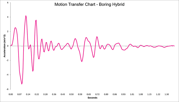 Boring Hybrid Motion Transfer Chart