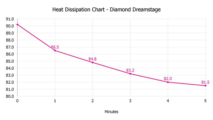 Diamond Dreamstage Heat Dissipation Chart Diamond Dreamstage Heat Dissipation Chart