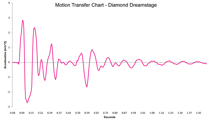 Diamond Dreamstage Motion Transfer Chart Diamond Dreamstage Motion Transfer Chart