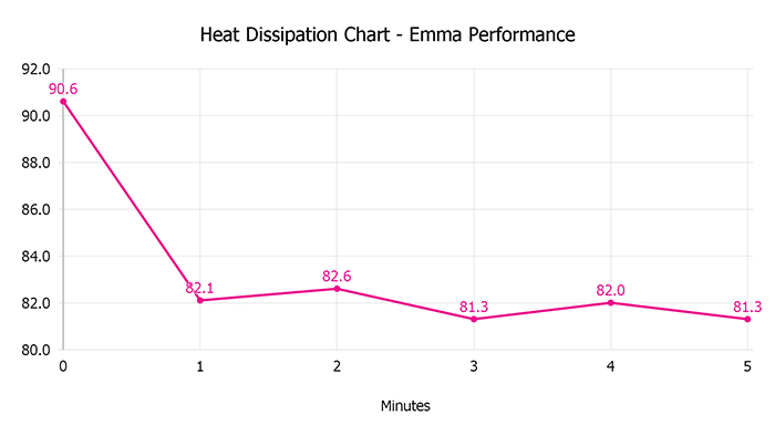 Emma Hybrid Cooling Elite Heat Dissipation Chart Emma Performance Heat Dissipation Chart