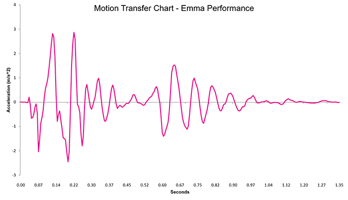 Emma Hybrid Cooling Elite Motion Transfer Chart Emma Performance Motion Transfer Chart