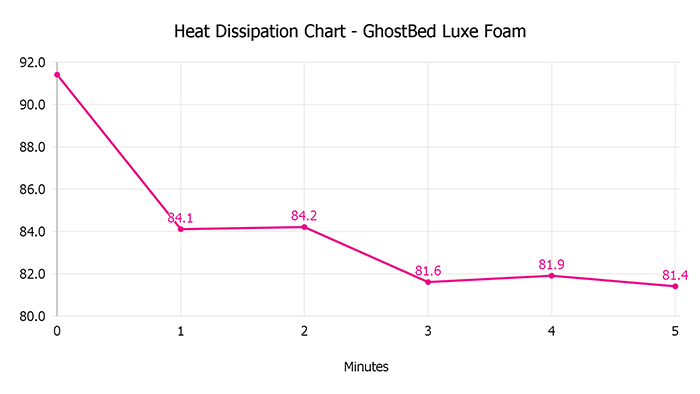 Ghostbed Luxe Foam 2025 Heat Dissipation Chart