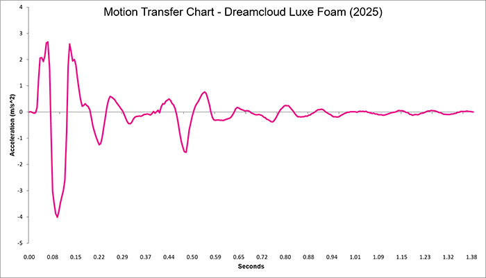 Ghostbed Luxe Foam 2025 Motion Transfer Chart