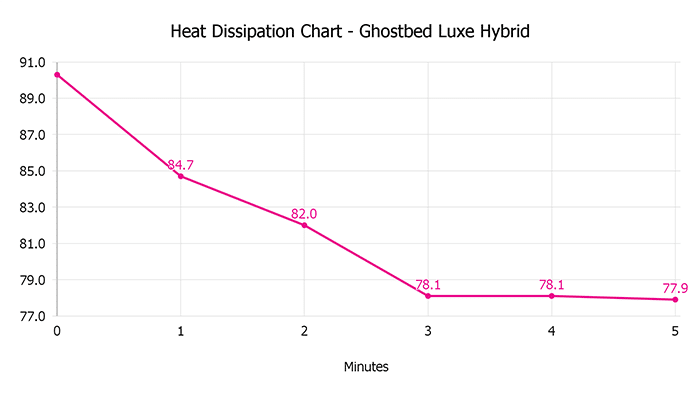 Ghostbed Luxe Hybrid Heat Dissipation Chart Ghostbed Luxe Hybrid Heat Dissipation Chart