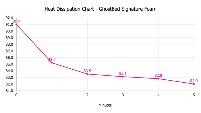 Ghostbed Signature Foam Heat Dissipation Chart Ghostbed Signature Foam Heat Dissipation Chart