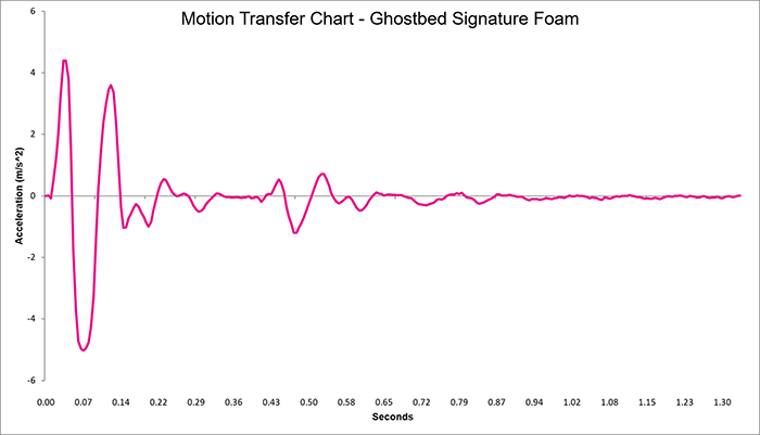 Ghostbed Signature Foam Motion Transfer Chart Ghostbed Signature Foam Motion Transfer Chart