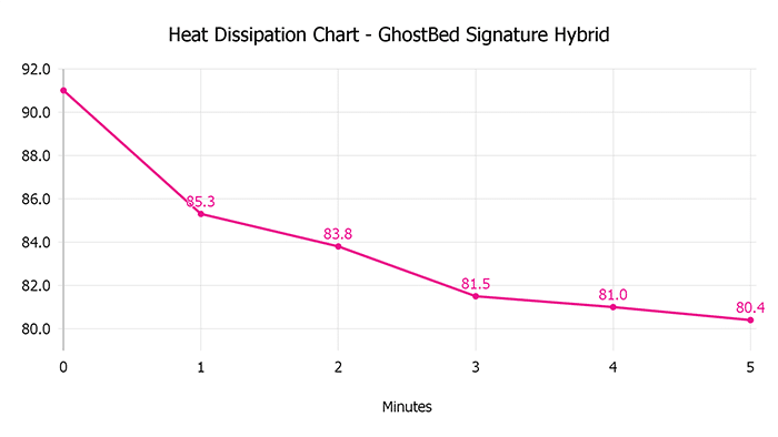 Ghostbed Signature Hybrid Heat Dissipation Chart Ghostbed Signature Hybrid Heat Dissipation Chart