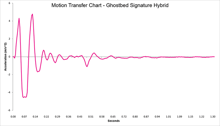 Ghostbed Signature Hybrid Motion Transfer Chart Raw Copy Ghostbed Signature Hybrid Motion Transfer Chart Raw Copy