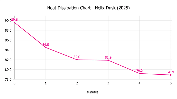 Helix Dusk 2025 Heat Dissipation Chart