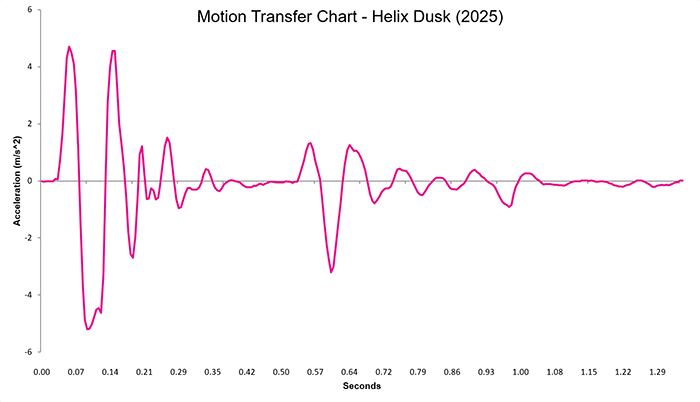 Helix Dusk 2025 Motion Transfer Chart