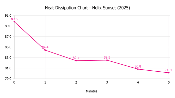 Helix Sunset 2025 Heat Dissipation Chart Helix Sunset 2025 Heat Dissipation Chart