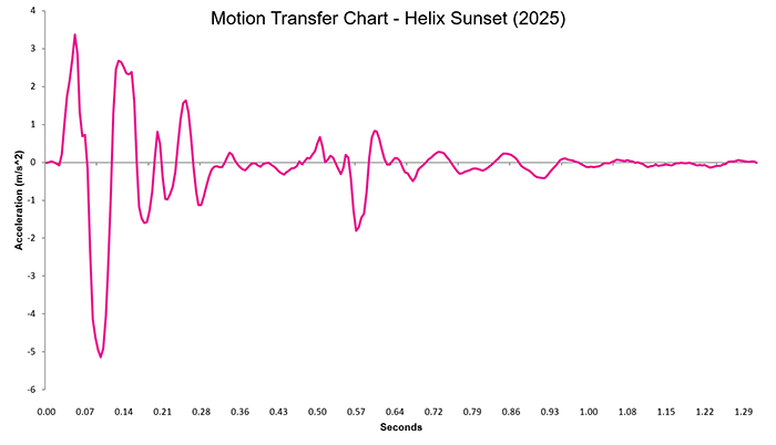 Helix Sunset 2025 Motion Transfer Chart Helix Sunset 2025 Motion Transfer Chart