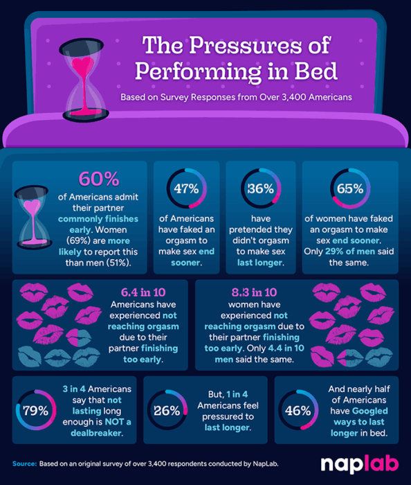 Pressures Of Performing In Bed
