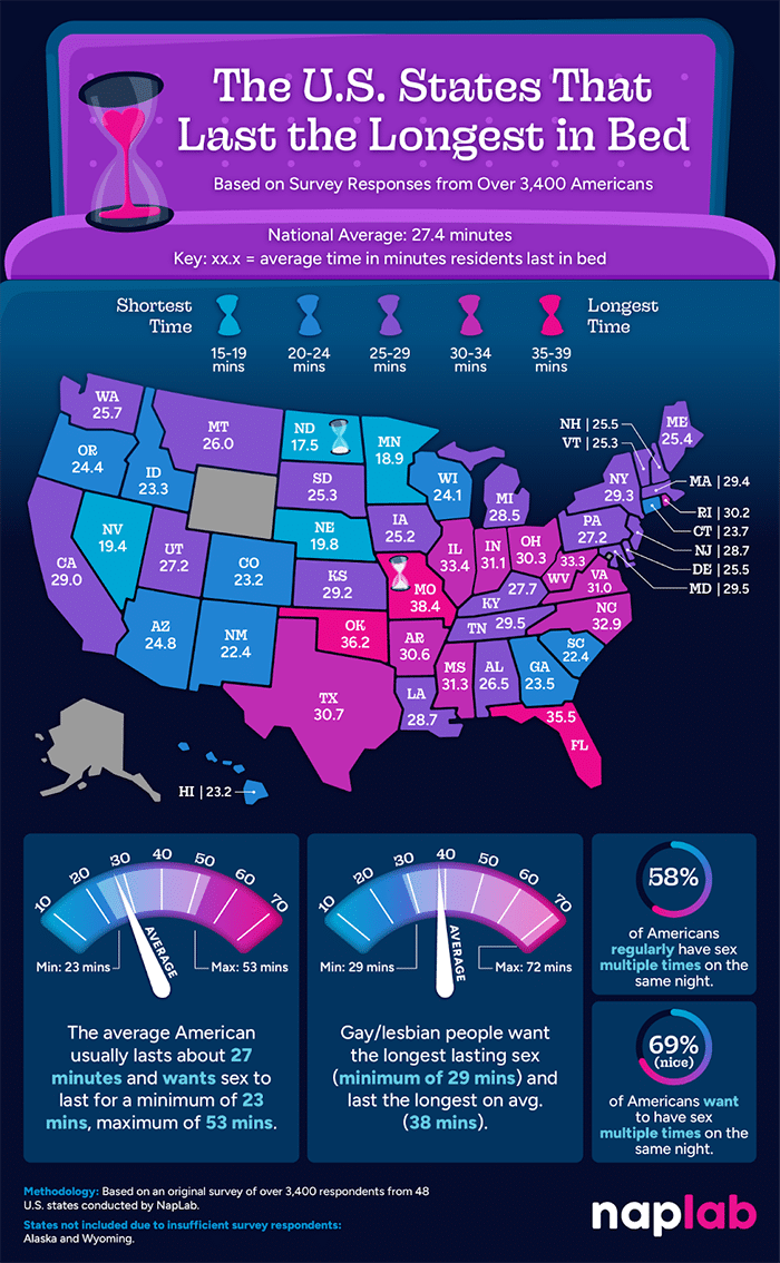 US States That Last The Longest In Bed