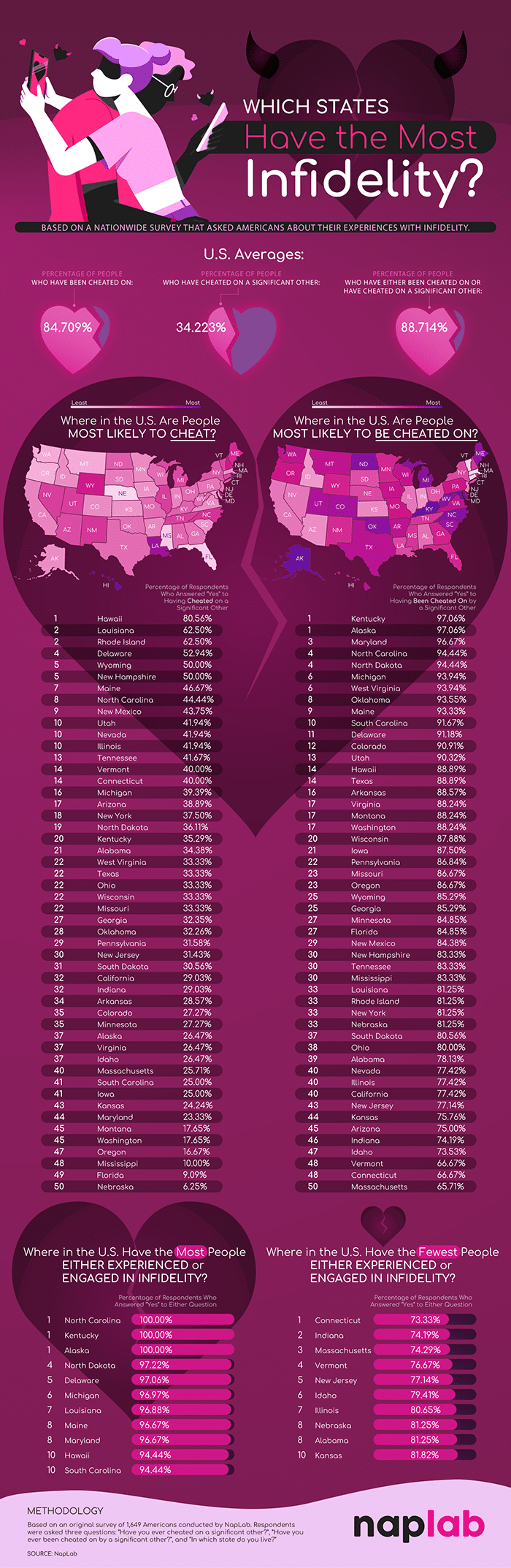 Which States Have The Most Infidelity Full