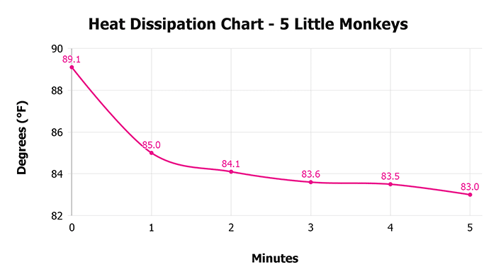 5 Little Monkeys V 1 3 Heat Dissipation Chart 1 5 Little Monkeys V 1 3 Heat Dissipation Chart 1