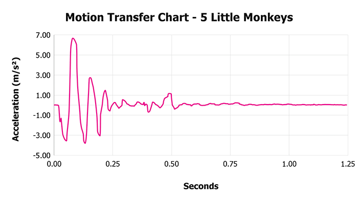 5 Little Monkeys V 1 3 Motion Transfer Chart 1 5 Little Monkeys V 1 3 Motion Transfer Chart 1