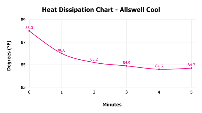Allswell Cool Heat Dissipation Chart