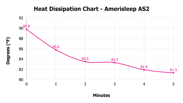 Amerisleep As2 Heat Disspation Chart Amerisleep As2 Heat Dissipation Chart
